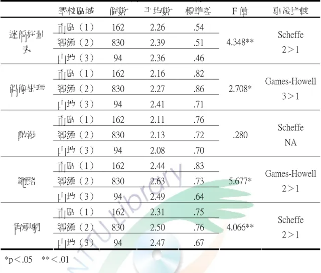 表 4-19    不同學校地區的屏東縣高年級學童其迷偏好的差異分析表  學校區域  個數  平均數  標準差  F 值  事後比較  市區（1）  162  2.26  .54  鄉鎮（2）  830  2.39  .51 迷偏好量 表  山地（3）  94  2.36  .46  4.348**  Scheffe   2＞1  市區（1）  162  2.16  .82  鄉鎮（2）  830  2.27  .86 偶像崇拜  山地（3）  94  2.41  .71  2.708*  Games-Ho