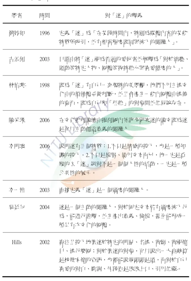 表 2-1  「迷」定義整理  學者  時間  對「迷」的釋義  簡妙如  1996  定義「迷」為「在某段時間內，特別為媒體內容的某些 特質所吸引，並有相當程度認同與涉入的閱聽人」 。  古孟釗  2003  日語中將「迷」視為普通的愛好者並解釋為「對於演藝、 運動等特定人物、團體等抱持熱心與喜愛態度的人」 。  林怡璇  1998  認為「迷」有自己一套獨特的美學觀，他們不用主流文 化中的價值體系做判斷，並且會產生一些內團體中流傳 的東西，認為自己和「狂熱」的對象間並無界線存在。 陳采瑛  2006  