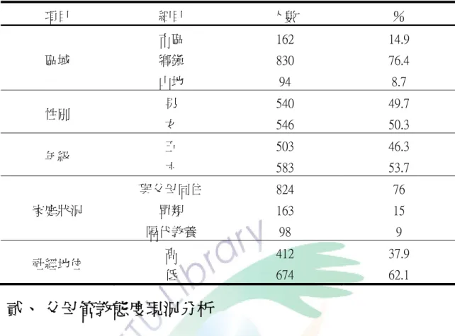 表 4-1  屏東縣高年級學童背景資料分析表  貳、 父母管教態度現況分析  父母管教態度量表分析如表 4-2 所示，由父母管教態度量表及關懷取向分層面 與權威取向分層面所得平均分數看來，關懷取向分層面平均數為 2.85，明顯高於權 威取向分層面的 2.28，顯示屏東縣高年級學童父母管教態度比較偏向以關懷的態度 管教子女。其中關懷取向分層面有 62％高於平均分數而權威取向分層面約有 36％ 高於平均分數。  表 4-2  屏東縣高年級學童父母管教態度量表分析表  次數分配（％）  題 數 非常不 符合  不