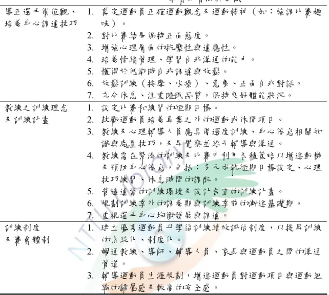 表 2-8  過度訓練及身心倦怠之預防與處置  學者的看法與建議  導正選手價值觀、  培養身心調適技巧  1.  奠定運動員正確運動觀念及運動精神（如：強調比賽趣味）。  2