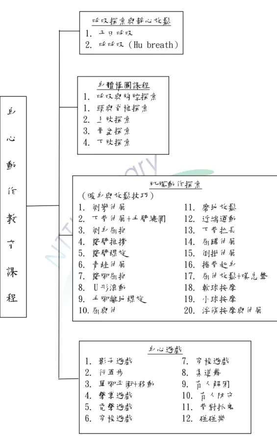 圖 3-3  身心動作教育課程內容設計架構圖 身心動作教育課程 呼吸探索與靜心放鬆 1.  丹田呼吸 2.  呼呼吸（Hu breath）身體構圖課程 1. 呼吸與胸腔探索 1