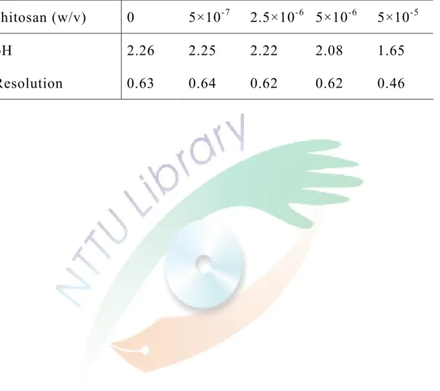 Table 2. The pH value and the resolution of ofloxacin at different  concentrations of chitosan