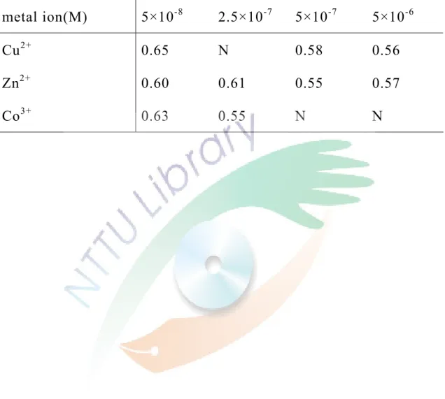 Table 3. Effect of various metal ions at different concentrations on  resolution of racemic ofloxacin