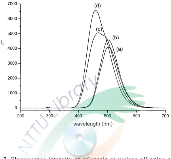 Fig. 7. Fluorescence intensity of ofloxacin at various pH value of  the phosphate buffer