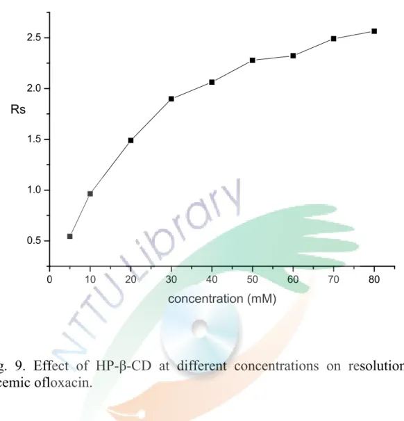 Fig. 9. Effect of HP-β-CD at different concentrations on resolution of  racemic ofloxacin