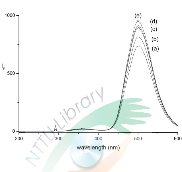 Fig. 10. Fluorescence intensity of ofloxacin at    different concentration of  HP-β-CD