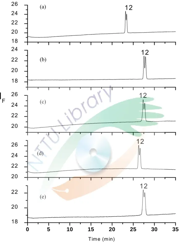 Fig. 12. Electropherograms of racemic ofloxacin in 50 mM phosphate with  different concentration of chitosan