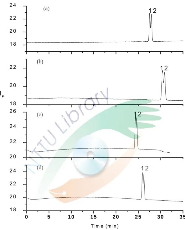 Fig. 13. Electropherograms of racemic ofloaxacin 50 mM phosphate buffer  with 5 mM HP-β-CD , 5×10 -7  (w/v) chitosan and various metal ions