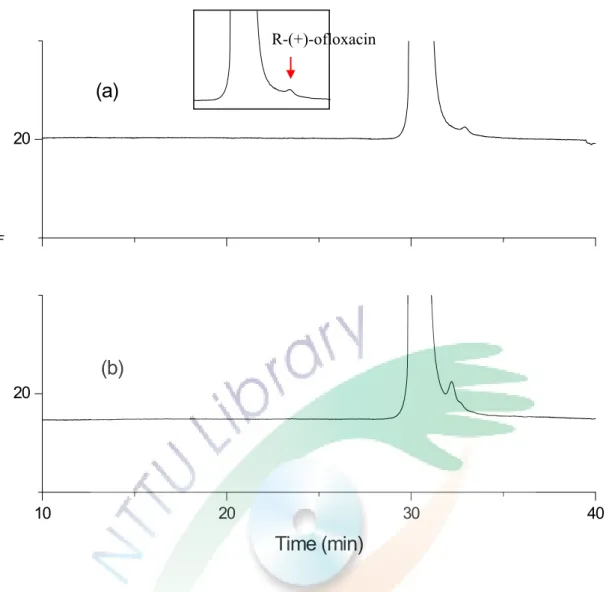 Fig. 14. Electropherograms of the commercial drug. (a) The stock solution  diluted with distilled water ten times; (b) Drugs diluted with distilled water  and spiked with 5×10 -5  M ofloxacin