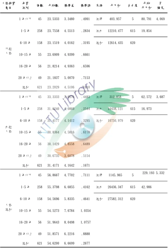 表 4-12 國中小特殊教育教師年資變項之人格特質差異分析  人格特質 層面  年資 組別  個數  平均數  標準差 標準誤 來源 平方和  自由度  平均  平方和  F  檢定  1 年以下  45  23.5333  3.3480 .4991  組間 403.957  5  80.791  4.069 1-5 年  258  23.7558  4.5513 .2834  組內 12210.477 615  19.854  6-10 年  158  23.1519  4.0162 .3195  總和 