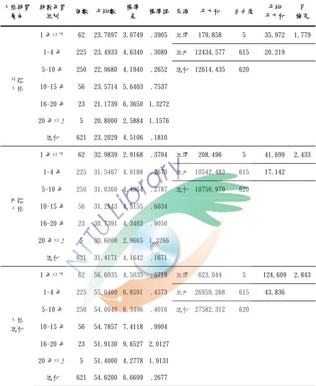 表 4-14 國中小特殊教育教師擔任特教老師年資變項之人格特質  差異分析  人格特質 層面  特教年資 組別  個數  平均數  標準差  標準誤 來源 平方和  自由度  平均  平方和  F  檢定 1 年以下  62  23.7097  3.0749 .3905 組間 179.858 5  35.972  1.779 1-4 年  225  23.4933  4.6340 .3089 組內 12434.577 615  20.219  5-10 年  250  22.9680  4.1940 .26