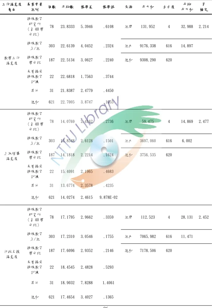 表 4-22 國中小特殊教育教師專業背景變項之工作滿意度差異分析  工作滿意度 層面  專業背景 組別  個數  平均數  標準差 標準誤  來源 平方和  自由度  平均 平方和 F   檢定  特殊教育 研究所 〈含 40 學 分班〉  78  23.8333  5.3946 .6108  組間 131.952  4  32.988 2.214 特殊教育 系/組  303 22.6139  4.0452 .2324  組內 9176.338 616  14.897 特殊教育 學分班  187 22.51