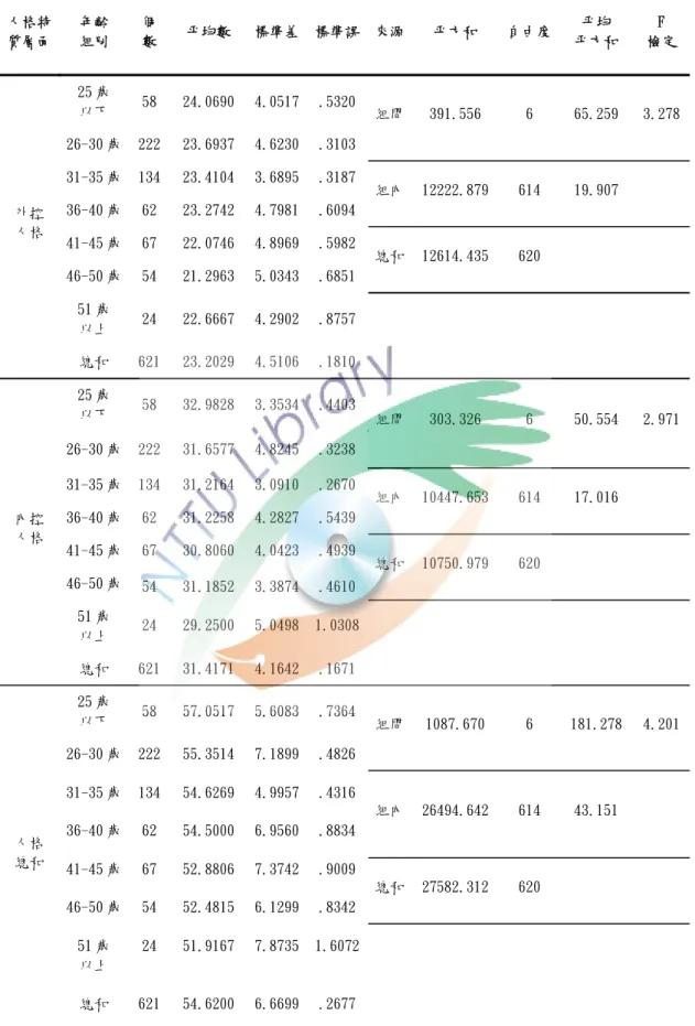 表 4-4 國中小特殊教育教師年齡變項之人格特質差異分析  人格特 質層面  年齡 組別  個數 平均數  標準差 標準誤 來源 平方和  自由度  平均  平方和  F  檢定 25 歲  以下  58 24.0690  4.0517 .5320 26-30 歲  222  23.6937  4.6230 .3103 組間 391.556  6  65.259  3.278 31-35 歲  134  23.4104  3.6895 .3187 36-40 歲  62 23.2742  4.7981 .6