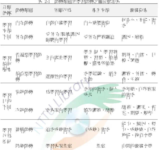 表  2-1    動機類別與學習動機之關係整理表  分類  依據    動機類別  外顯行為  產生來源  激發要素  內在動機    自動自發學習  內心感覺需要  好奇心、本能、需 學 習 求    來 源 不同  外在動機    受 外 在 環 境 誘 因 影響而學習  受外在酬賞驅迫  誘因、增強    普遍型學習動 機    全面認真學習  學 生 個 人 學 習 特質 、 習 慣 、 價 值 觀、態度所使然  期待、內控、  目標、興趣   學 習 偏 好 程度  偏重型學習動 機    選擇