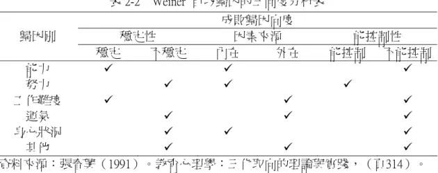 表 2-2    Weiner  自我歸因的三向度分析表  資料來源：張春興（1991）。教育心理學：三化取向的理論與實踐，（頁314）。  總之，他認為在生活中，我們若不是將結果歸因於自己或別人的能力或努力， 就是將結果歸因於純粹的運氣或任務難度。李鴻儀（1998）指出，提及動機，不可 否認，人類的行為在其背後都有主導其發生的動機或驅力。個體行為從產生意念、 發生、持續、到終止，動機扮演了重要的角色。一件事能否完成或成功，和動機的 類別沒有絕對關係，但是和動機強弱有很大關聯。  三、人本學派的學習動機理論