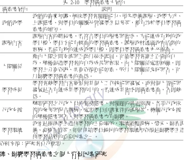 表  2-10    學習滿意度六層面  滿意度層面  說明  教師教學  教師的專業知識、解決學習者問題能力、預先準備課程、教學方式、上課態度、對學員的關懷及啟發學生思考等，都有助於學員學習滿 意度的增加。  課程內容  課程內容的難易度，若符合學員的程度與需求，方能達成有效的教學目標，學員才能有較高的學習滿意度。課程教材透過教育活動的 實施，若能有效的達成教學目標，則學員學習滿意度亦必提高。  人際關係  藉由人際之間交流與互動以尋求認同，可使學習者建立正確的自 我，積極促進學習者的自我成長與實現，而人