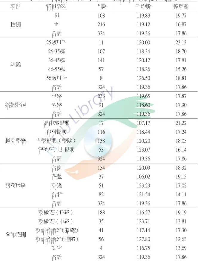 表  4-2    不同背景變項公務人員參與英語研習動機整體得分摘要表  項目  背景資料  人數  平均數  標準差  男  108  119.83  19.77  女  216  119.12  16.87 性別  合計  324  119.36  17.86  25歲以下  11  120.00  23.13  26-35歲  107  118.34  18.70  36-45歲  141  120.12  17.81  46-55歲  57  118.26  15.26  56歲以上  8  126