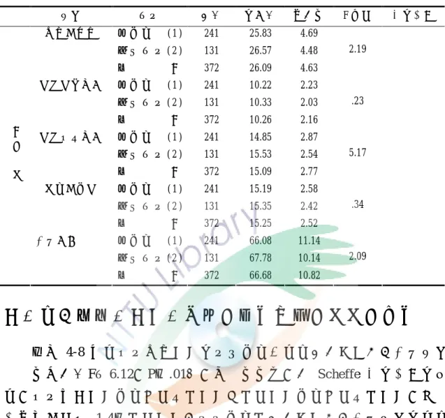 表 4- 7 擔 任 不 同 職務 之 國 小教 師 知 覺校 長 轉化領 導 、 家 長式 領 導 與學 校 效 能各 層 面 之 單 因 子 變異 數 分 析 (續 )  層面 職務 個數 平均數 標準差 F 檢定 事後比較 工作與環境 純 教 師 (  1 )   241  25.83  4.69  兼 任 職 務 (  2 )   131  26.57  4.48  2.19  總 和 372  26.09  4.63  學生學習表現 純 教 師 (  1 )   241  10.22  2.23 