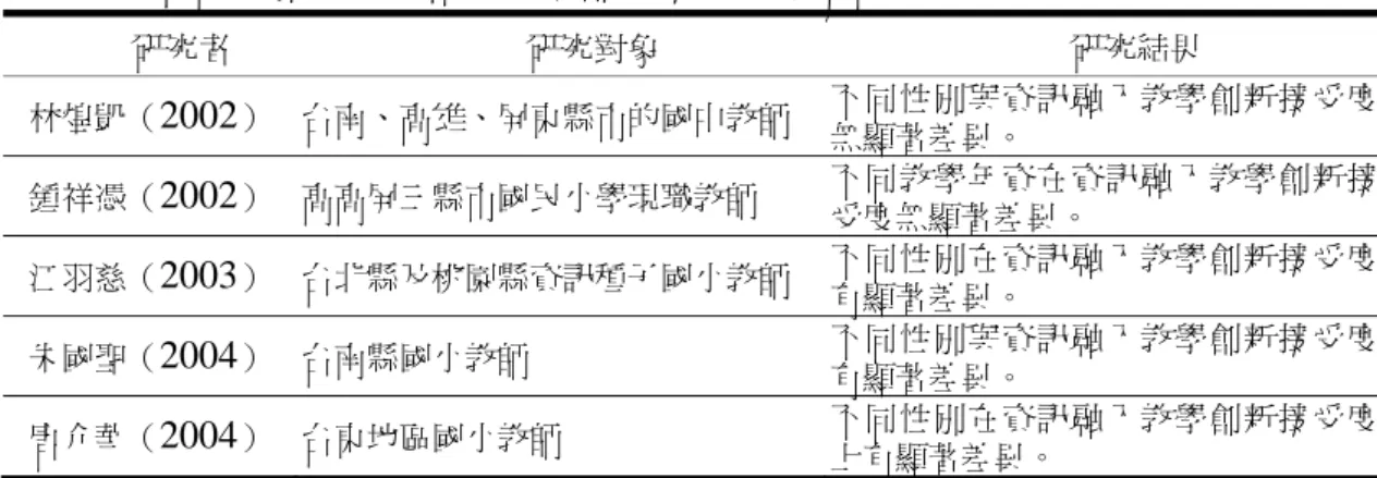 表 2-2-2 不同性別與資訊融入教學創新接受度相關研究  研究者  研究對象  研究結果  林煌凱（ 2002 ）  台南、高雄、屏東縣市的國中教師  不同性別與資訊融入教學創新接受度 無顯著差異。  鍾祥憑（ 2002 ）  高高屏三縣市國民小學現職教師  不同教學年資在資訊融入教學創新接 受度無顯著差異。  江羽慈（ 2003 ）  台北縣及桃園縣資訊種子國小教師  不同性別在資訊融入教學創新接受度 有顯著差異。  朱國聖（ 2004 ）  台南縣國小教師  不同性別與資訊融入教學創新接受度 有顯著差