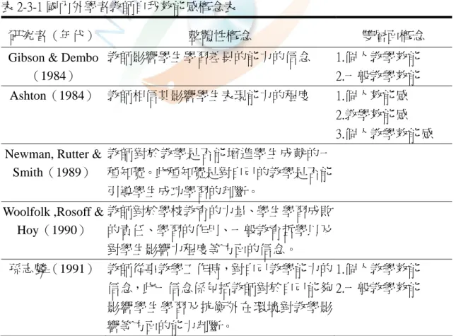 表 2-3-1 國內外學者教師自我效能感概念表 