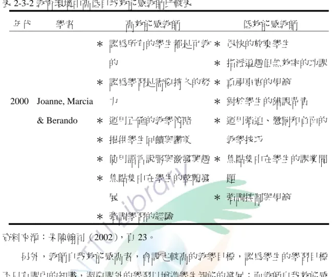 表 2-3-2 教育環境中高低自我效能感教師比較表  年代  學者  高效能感教師  低效能感教師  2000  Joanne, Marcia  &amp; Berando  ＊  認為所有的學生都是可教的 ＊  認為學習是需要持久的努力 ＊  運用正確的教學策略  ＊  提供學生回饋與讚美  ＊  使用語言說服與激發興趣 ＊  焦點集中在學生的整體發 展  ＊  強調學習的經驗  ＊  很快的放棄學生  ＊  指派逗趣但無效率的功課＊  重視事實的規範 ＊  對於學生的錯誤苛責 ＊  運用強迫、懲罰和負面