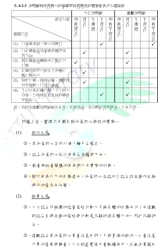 表 4-2-3  幼稚園對決策核心的領導與決策特性的覺察量表式勾選結果  大仁幼稚園  達觀幼稚園  選項勾選 問題內容  非常符合 符合 不清楚 不符合 非常不符 合 非常符合 符 合  不清 楚  不符 合  非常不符合 (1)