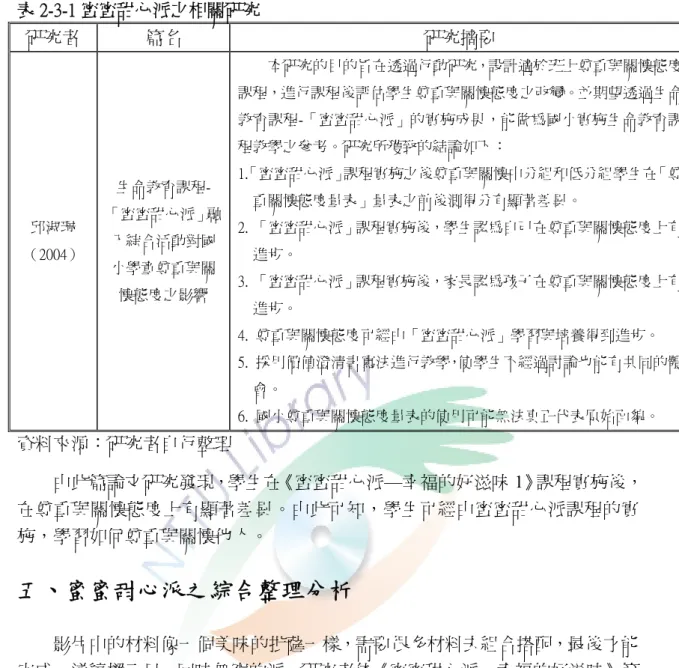 表 2-3-1 蜜蜜甜心派之相關研究  研究者  篇名  研究摘要  邱淑珮 （2004）   生命教育課程-「蜜蜜甜心派」融入綜合活動對國 小學童尊重與關 懷態度之影響  本研究的目的旨在透過行動研究，設計適於班上尊重與關懷態度課程，進行課程後評估學生尊重與關懷態度之改變。並期望透過生命教育課程-「蜜蜜甜心派」的實施成果，能做為國小實施生命教育課程教學之參考。研究所獲致的結論如下： 1.「蜜蜜甜心派」課程實施之後尊重與關懷中分組和低分組學生在「尊重關懷態度量表」量表之前後測得分有顯著差異。 2