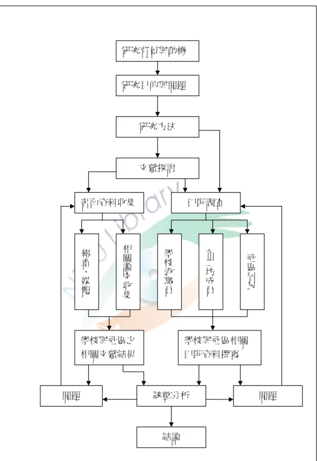 圖 1-1 研究架構流程圖 研究背景與動機 結論  問題 相關論文收集研究目的與問題 研究方法 文獻探討 書面資料收集 報章、媒體田野調查 學校教職員布工坊成員社區居民學校與社區之相關文獻結果 學校與社區相關田野資料撰寫 統整分析 問題 