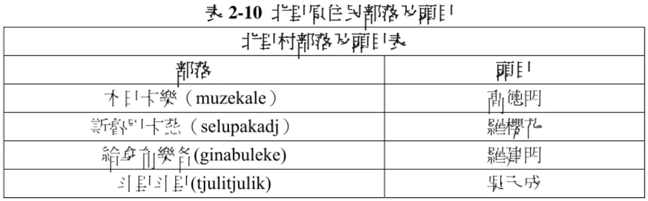 表 2-10  北里原住民部落及頭目  北里村部落及頭目表  部落  頭目  木日卡樂（muzekale）  高德明  斯魯巴卡茲（selupakadj）  羅櫻花  給拿布樂各(ginabuleke)  羅建明  斗里斗里(tjulitjulik)  吳天成  資料來源：研究者整理  二、北里社區發展協會  本段主要介紹推動社區向前走的社區動力之一，北里社區發展協會。將針對 北里社區發展協會組織架構介紹、現行推動目標作一說明。  （一）北里社區發展組織介紹  北里社區發展協會成立於民國 84 年 7 月 