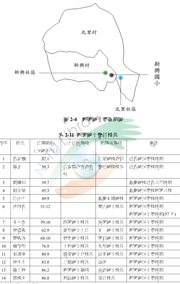 圖 2-4  新興國小學區範圍  表 2-11  新興國小歷任校長  順序  姓名  任職開始  （民國年/月）  上任前職務  離職後職務  備註  1  黃延懷  37.1   仁愛國校教員 近黃國民學校時期  2  陳企  39.3  台東縣政府教育 科  歷坵國校校長 近黃國民學校時期  3  劉鐵男  39.7   嘉蘭國校近黃分班時期  4  彭孟魁  45.3   嘉蘭國民學校新興分校  5  伍中午  49.9   嘉蘭安靖國校 新興國民學校時期  6  徐修善  51.12   樂山國小校