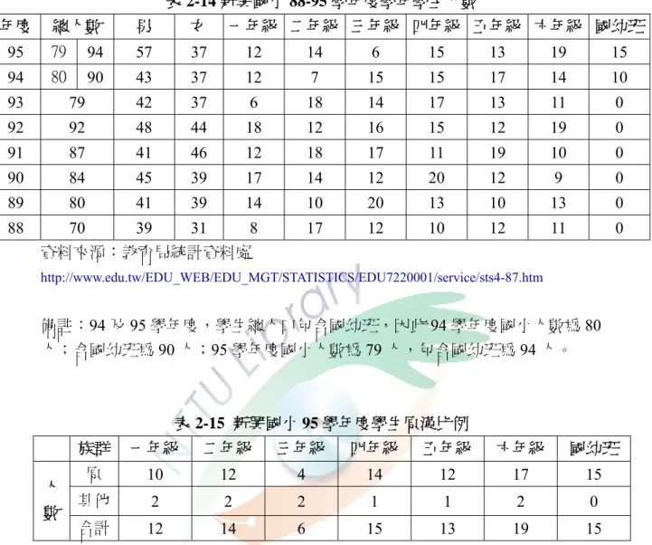 表 2-14 新興國小 88-95 學年度學年學生人數  年度  總人數  男  女  一年級 二年級 三年級 四年級 五年級  六年級  國幼班 95  79  94  57  37  12  14  6  15  13  19  15  94  80  90  43  37  12  7  15  15  17  14  10  93  79  42  37  6  18  14  17  13  11  0  92  92  48  44  18  12  16  15  12  19  0  91 