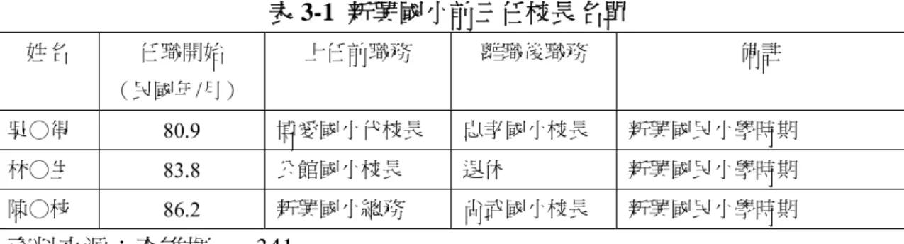 表 3-1  新興國小前三任校長名單  姓名  任職開始  （民國年/月）  上任前職務  離職後職務  備註  吳○得  80.9  博愛國小代校長  忠孝國小校長  新興國民小學時期 林○生  83.8  公館國小校長  退休  新興國民小學時期 陳○枝  86.2  新興國小總務  尚武國小校長  新興國民小學時期 資料來源：李雄揮，p.341。  根據研究者訪問該校教導阿芬，所得到的結果，新興國小過去學校校長的領 導，無法與現任校長相比，其原因為該三任時期校長，只做好校長分內之工作， 而所謂分內之工