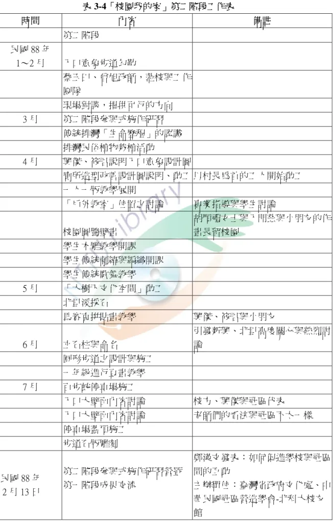表 3-4「校園我的家」第二階段工作表  時間  內容  備註  第二階段  民國 88 年  1～2 月  入口意象步道勾勒      蔡玉田、曾旭政師，蒞校與工作 團隊      現場對談，提供可行的方向      3 月  第二階段參與式施作研習      傳統排灣「生命歷程」的認識      排灣民俗植物栽植活動      4 月  興傑、筱君說明入口意象設計圖     廁所造型改善設計圖說明、動工 以村長為首的工人開始動工  一人一版教學展開      「戶外教室」位置之討論  專業指導與學生討論