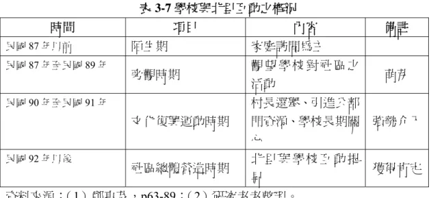 表 3-7 學校與北里互動之概況  時間  項目  內容  備註  民國 87 年以前  陌生期  家庭訪問為主  民國 87 年至民國 89 年  旁觀時期  觀 望 學 校 對 社 區 之 活動  萌芽  民國 90 年至民國 91 年  文化復興運動時期  村長選舉、引進公部門資源、學校長期關 心  強勢介入 民國 92 年以後  社區總體營造時期  北 里 與 學 校 互 動 提 昇  獲得肯定 資料來源： （1）鄭惠芬，p63-89；（2）研究者者整理。  社區教育活動，從上表可以瞭解北里村的轉捩