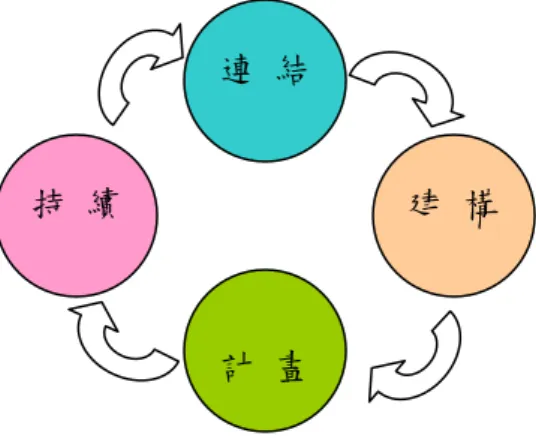 圖 2-4  建構式學習的螺旋四階段 