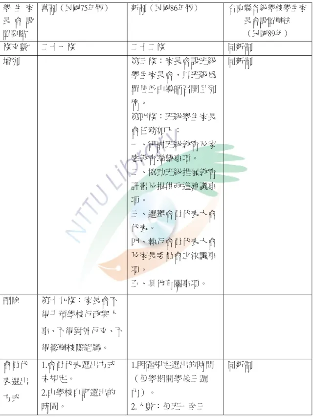 表  2-1  舊制、新制及「台東縣各級學校學生家長會設置辦法」的比較對照表  學 生 家 長 會 設 置要點  舊制（民國75年版）  新制（民國86年版）  台東縣各級學校學生家長會設置辦法 （民國89年） 條文數  二十一條  二十二條  同新制  增列 第三條：家長會設班級 學生家長會，以班級為 單位並由導師召開且列 席。  第四條：班級學生家長  會任務如下：  一、研討班級教育及家 庭教育聯繫事項。  二、協助班級推展教育 計畫及提供改進建議事 項。  三、選舉會員代表大會 代表。  四、執行會