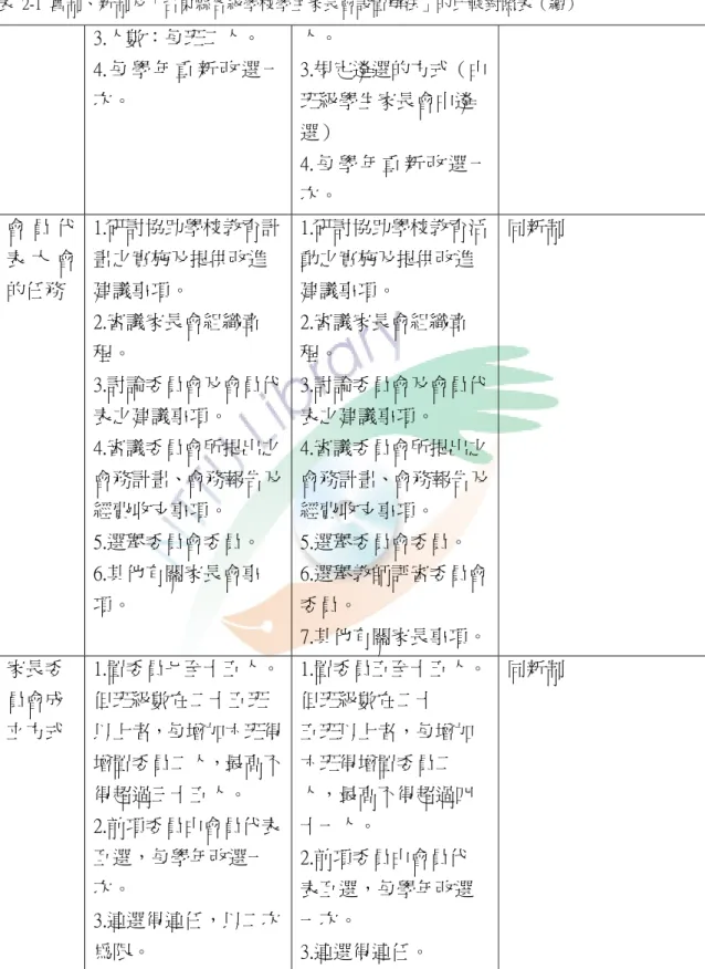 表  2-1  舊制、新制及「台東縣各級學校學生家長會設置辦法」的比較對照表（續）  3.人數：每班二人。  4. 每 學 年 重 新 改 選 一 次。 人。  3.規定遴選的方式（由班級學生家長會中遴 選）  4