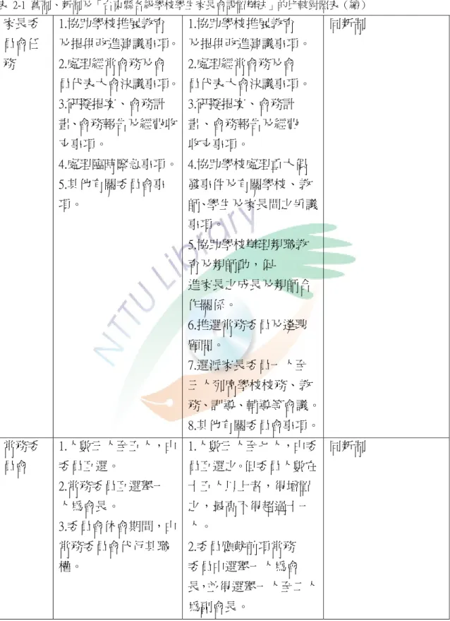 表  2-1  舊制、新制及「台東縣各級學校學生家長會設置辦法」的比較對照表（續）  家長委 員會任 務  1.協助學校推展教育 及提供改進建議事項。2.處理經常會務及會 員代表大會決議事項。 3.研擬提案、會務計 畫、會務報告及經費收 支事項。  4.處理臨時緊急事項。 5.其他有關委員會事 項。 1.協助學校推展教育  及提供改進建議事項。 2.處理經常會務及會 員代表大會決議事項。 3.研擬提案、會務計 畫、會務報告及經費 收支事項。 4.協助學校處理重大偶發事件及有關學校、教 師、學生及家長間之爭議