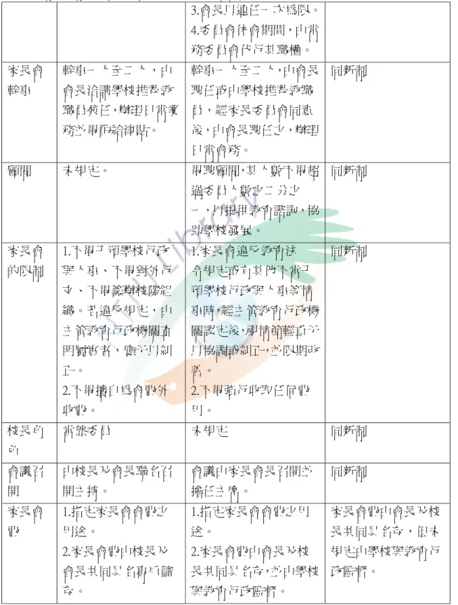 表  2-1  舊制、新制及「台東縣各級學校學生家長會設置辦法」的比較對照表（續）  3.會長以連任一次為限。 4.委員會休會期間，由常 務委員會代行其職權。  家長會 幹事  幹事一人至二人，由 會長洽請學校推荐教 職員兼任，辦理日常業 務並得酌給津貼。 幹事一人至二人，由會長聘任或由學校推荐教職員，經家長委員會同意後，由會長聘任之，辦理 日常會務。 同新制 顧問  未規定。  得聘顧問，其人數不得超 過委員人數之二分之 一，以提供教育諮詢，協 助學校發展。  同新制  家長會 的限制  1.不得干預學校