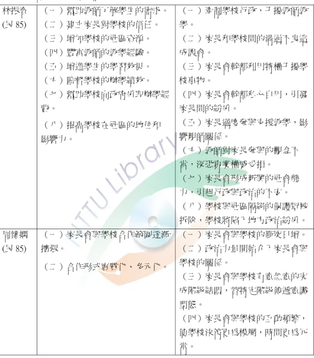 表  2-5  家長會組織運作正負功能比較表（續）  林振春 (民 85)  （一）幫助教師了解學生的需求。（二）建立家長對學校的信任。  （三）增加學校的社區資源。  （四）豐富教師的教學經驗。  （五）增進學生的學習效果。  （六）監督學校的辦學績效。  （七）幫助學校向政府爭取辦學經 費。  （八）提高學校在社區的地位和  影響力。  （一）牽制學校行政，干擾教師教學。  （二）家長和學校間的溝通不良造成誤會。 （三）家長會幹部利用特權干擾學校事物。 （四）家長會幹部私心自用，引發家長間的紛爭。 （五