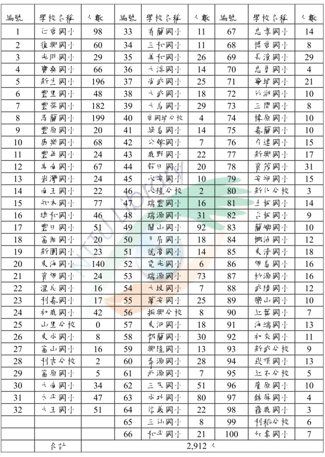 表 3-2-1   95 學年度台東縣國小六年級之學童人數統計表  編號  學校名稱  人數  編號 學校名稱  人數 編號  學校名稱  人數 1  仁愛國小 98 33  香蘭國小 11 67 忠孝國小  14  2  復興國小 60 34  三和國小 11 68 博愛國小  8  3  光明國小 29 35  美和國小 26 69 長濱國小  29  4  寶桑國小 66 36  大溪國小 14 70 忠勇國小  4  5  新生國小 196 37 尚武國小 25 71 寧埔國小  21  6  豐里