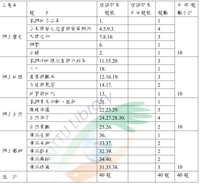 表 3-3-2 台東縣國小六年級學童鄉土知識預試量表題次表  主層面  題        目  預試問卷 題號  預試問卷  反向題號  題數  分 項 題數小計  家鄉地名沿革  1