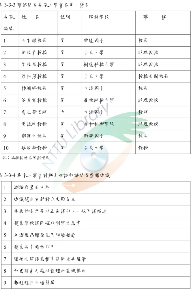 表 3-3-3 預試問卷專家、學者名單一覽表  專家  編號  姓      名  性別  服務學校  職          稱  1  巫有鎰校長  男  興隆國小  校長  2  何俊青教授  男 台東大學  助理教授  3  周俊良教授  男 樹德科技大學  助理教授  4  侯松茂教授  男 台東大學  教授兼副校長  5  林鴻祥校長  男 大溪國小  校長  6  涂金堂教授  男 高雄師範大學  助理教授  7  曹士華老師  女  大溪國小  教師  8  黃誌坤教授  男 美和技術學院  