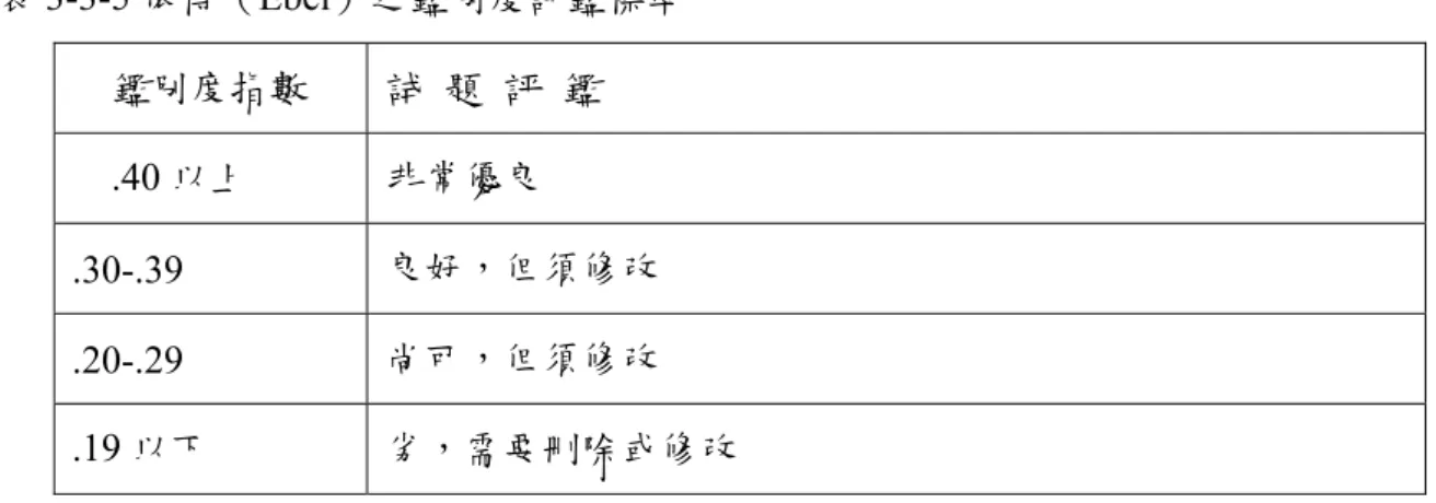 表 3-3-5 依博（Ebel）之鑑別度評鑑標準  鑑別度指數  試  題  評  鑑  .40 以上  非常優良  .30-.39  良好，但須修改  .20-.29  尚可，但須修改  .19 以下  劣，需要刪除或修改  資料來源：引自余民寧（2001；225 頁；表 4-14）  〈3〉極端組差異性檢定          將預試樣本作極端組的差異性檢定，將有效問卷之高分組、低分組以獨立性 t 檢定 檢測其差異性，高分組與低分組之間具有顯著差異性則留，未達顯著差異則刪除。          根據上述之