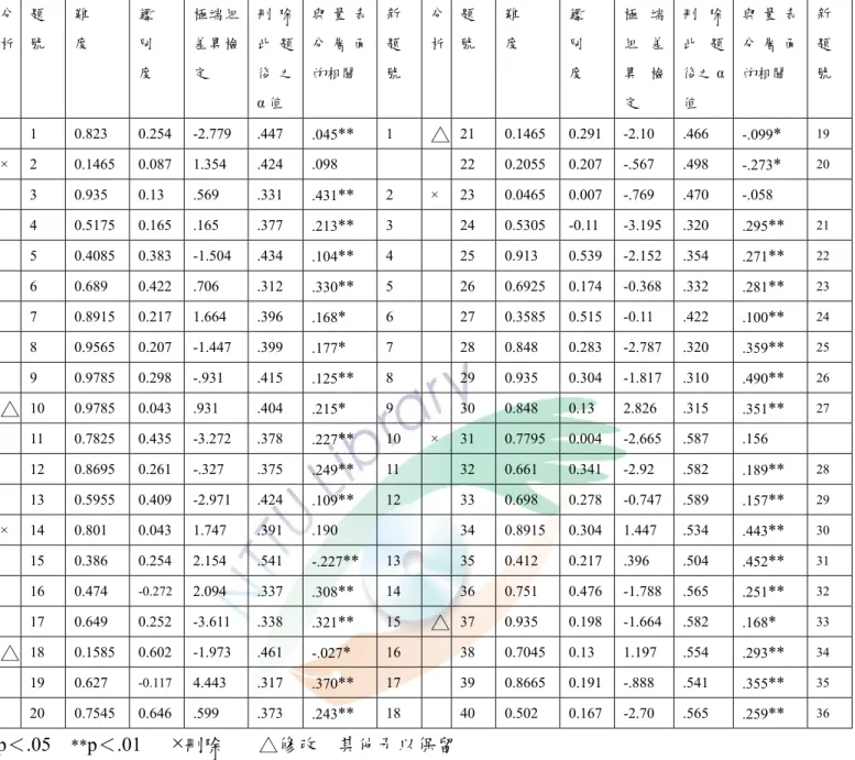 表 3-3-6  鄉土知識預試量表分析表  分 析  題 號  難 度  鑑 別  度  極端組差異檢定  刪 除此 題後 之 α 值  與 量 表分 層 面的相關  新題 號  分析 題 號  難 度  鑑 別 度  極 端組 差異 檢定  刪 除此 題後之α值  與 量 表分 層 面的相關  新題 號   1  0.823 0.254  -2.779 .447 .045 ** 1  △ 21 0.1465 0.291 -2.10 .466  -.099 * 19  × 2  0.1465  0.087 