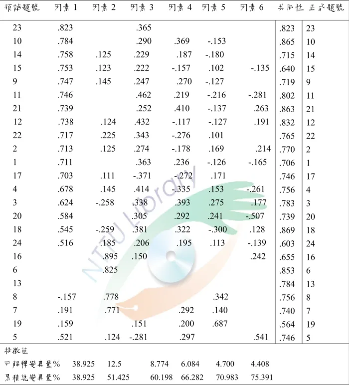 表 3-3-10 鄉土認同預試量表轉軸後因子負荷量摘要表  預試題號      因素 1   因素 2   因素 3   因素 4  因素 5   因素 6   共同性  正式題號   23        .823              .365                       10        .784              .290     .369    -.153  14        .758     .125     .229      .187   -.180  15  
