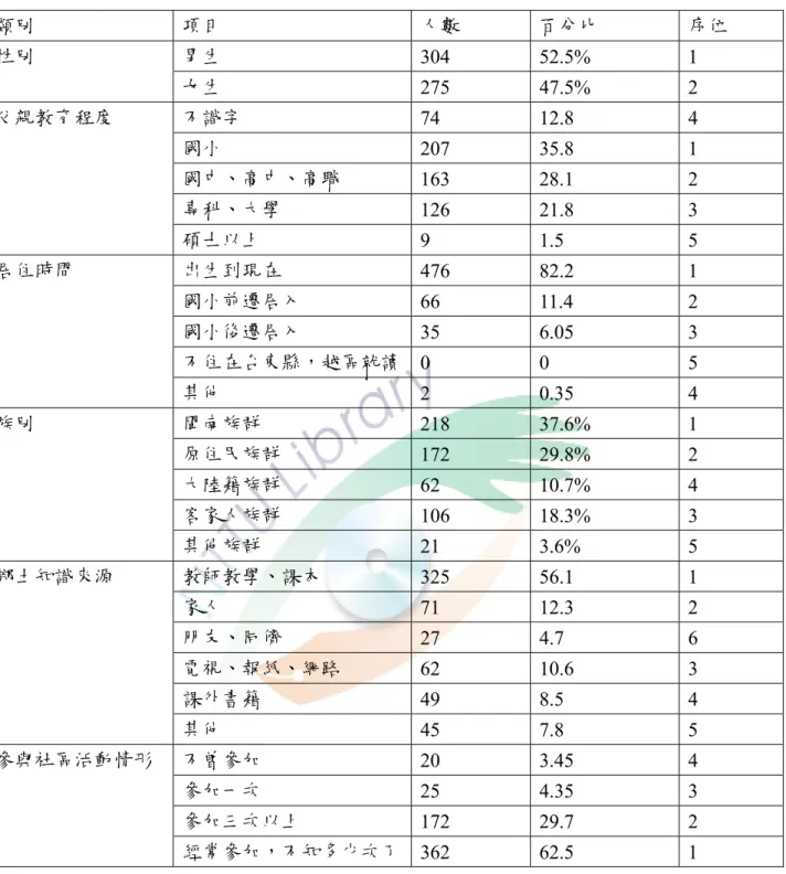 表 4-1-1 受測學童基本資料之描述統計分析表  類別  項目  人數  百分比  序位  男生  304 52.5%  1 性別  女生  275 47.5%  2  不識字  74 12.8  4  國小  207 35.8  1  國中、高中、高職  163 28.1  2  專科、大學  126 21.8  3 父親教育程度  碩士以上  9 1.5  5  出生到現在  476 82.2  1  國小前遷居入  66 11.4  2  國小後遷居入  35 6.05  3  不住在台東縣，越區就