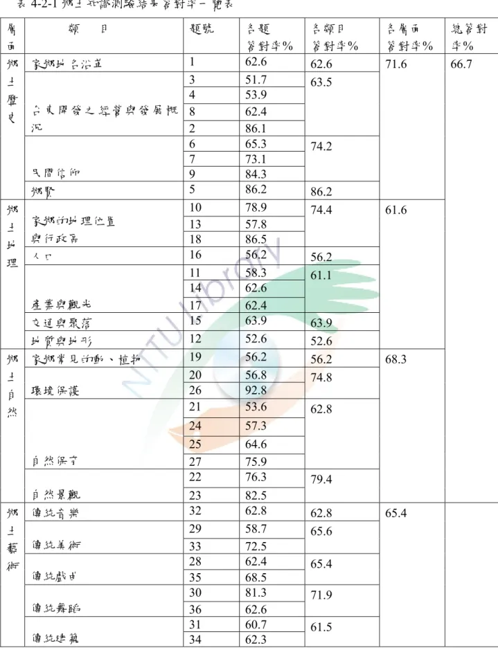 表 4-2-1 鄉土知識測驗結果答對率一覽表  層  面  類      目  題號  各題  答對率%  各類目  答對率%  各層面  答對率%  總答對 率%  家鄉地名沿革  1 62.6 62.6  3 51.7  4 53.9  8 62.4 台東開發之經營與發展概 況  2 86.1  63.5  6 65.3  7 73.1  民間信仰  9 84.3  74.2 鄉 土 歷 史  鄉賢  5 86.2 86.2  71.6  10 78.9  13 57.8 家鄉的地理位置  與行政區  