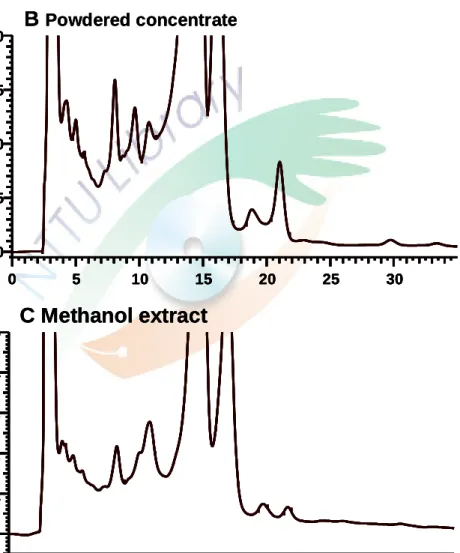 Figure 1. The HPLC chromatograms of matrin in powdered concentrate and  methanol extract of kushen