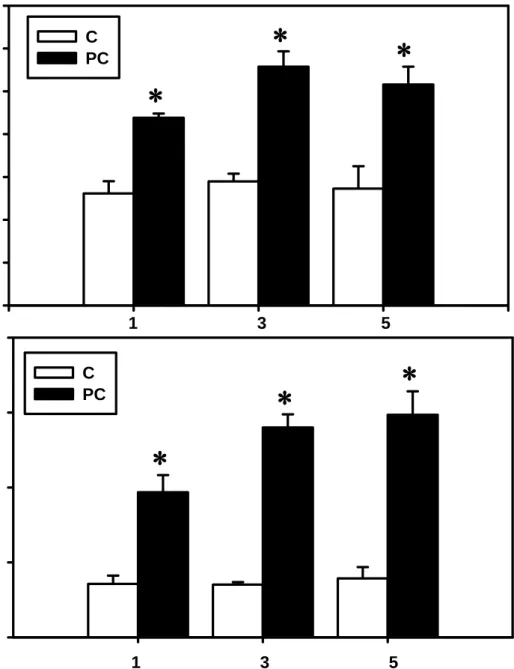 Figure 4. Time-course of effects of S. flavescens powdered concentrate on 